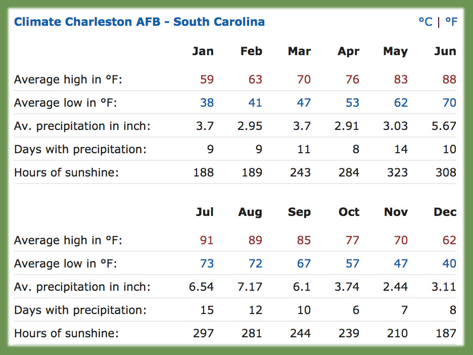 temperature and precipitation averages for Charleston SC