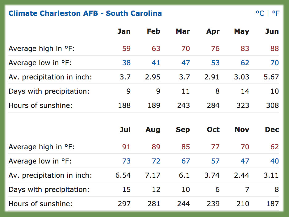 Charleston Relocation Relocating To Charleston South Carolina 